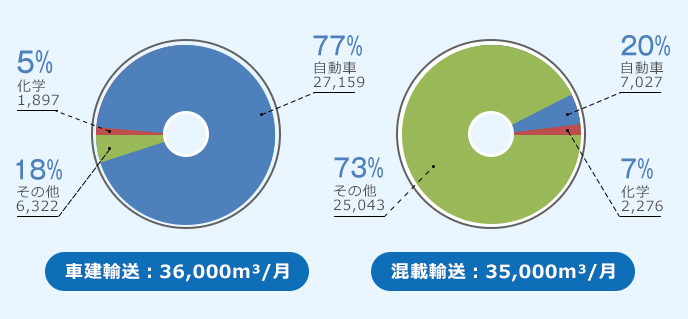 中國(guó)國(guó)內(nèi)での輸送実績(jī)